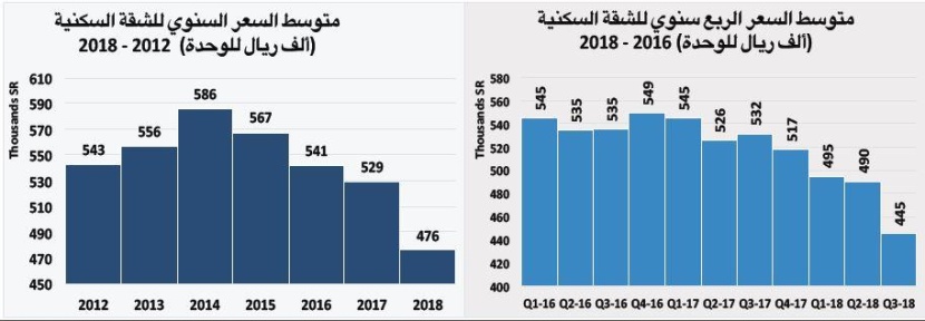 انخفاض قيمة الصفقات العقارية 21 % في أسبوع
