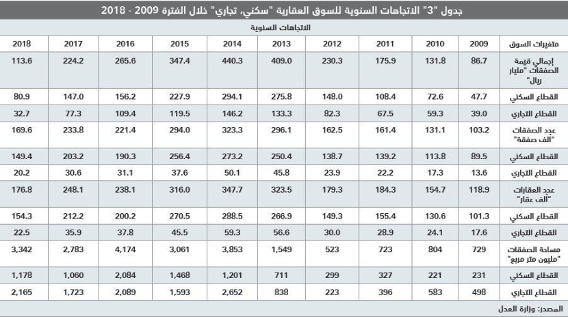 انخفاض قيمة الصفقات العقارية 21 % في أسبوع