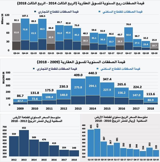انخفاض قيمة الصفقات العقارية 21 % في أسبوع