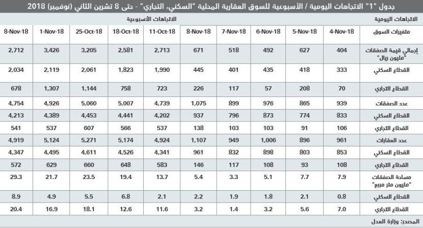 انخفاض قيمة الصفقات العقارية 21 % في أسبوع
