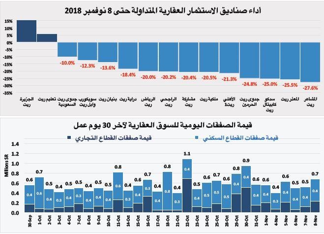 انخفاض قيمة الصفقات العقارية 21 % في أسبوع