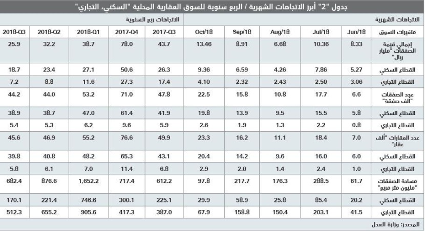 انخفاض قيمة الصفقات العقارية 21 % في أسبوع