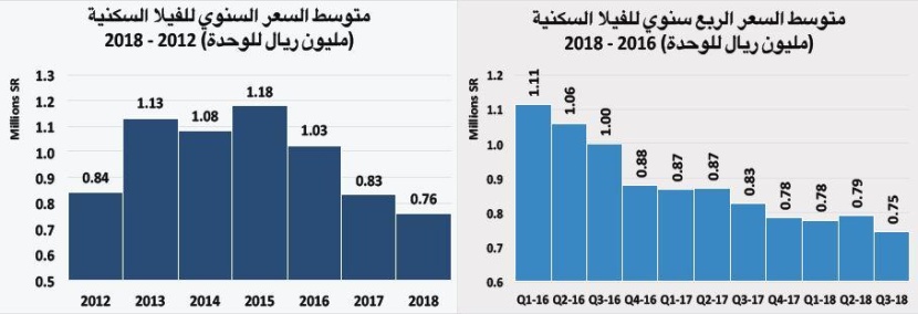 انخفاض قيمة الصفقات العقارية 21 % في أسبوع
