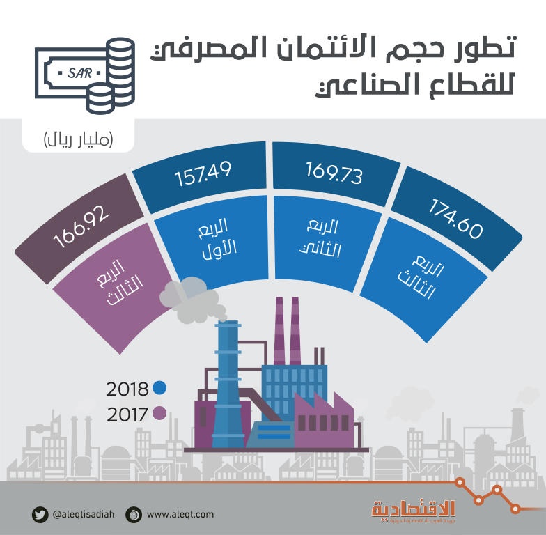 174.6 مليار ريال الائتمان المصرفي للقطاع الصناعي بنهاية الربع الثالث.. ارتفع 4.6 %