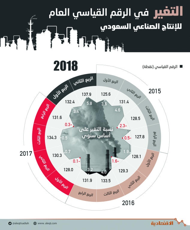 «الإنتاج الصناعي» السعودي ينمو بأعلى وتيرة في 3 سنوات ونصف .. صعد 5.8 %