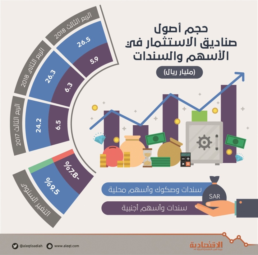  5.95 مليار ريال أصول صناديق الاستثمار المحلية في السندات والأسهم الأجنبية 