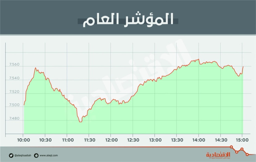 الأسهم السعودية تضيف 15 مليار ريال إلى قيمتها السوقية وتستعيد حاجز 7500 نقطة