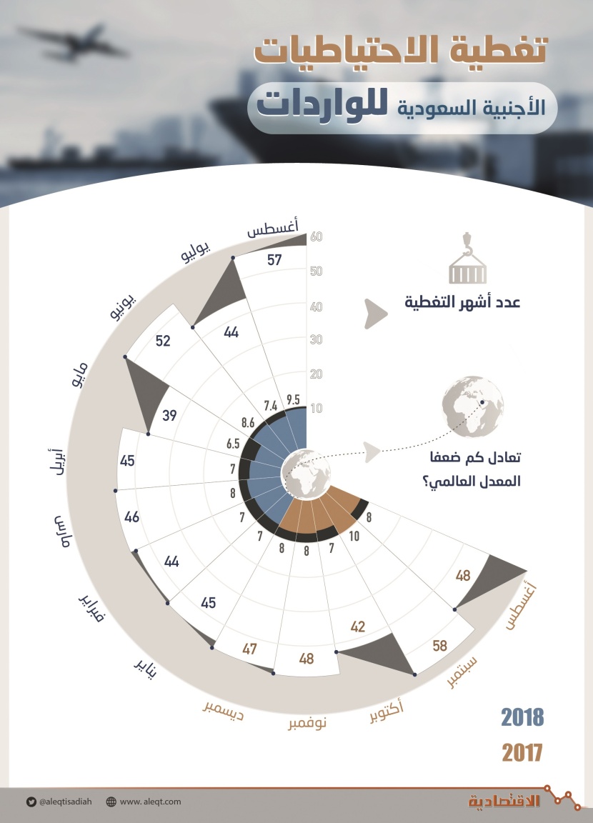 احتياطيات السعودية الأجنبية تغطي الواردات 57 شهرا .. 9 أضعاف المعدل العالمي