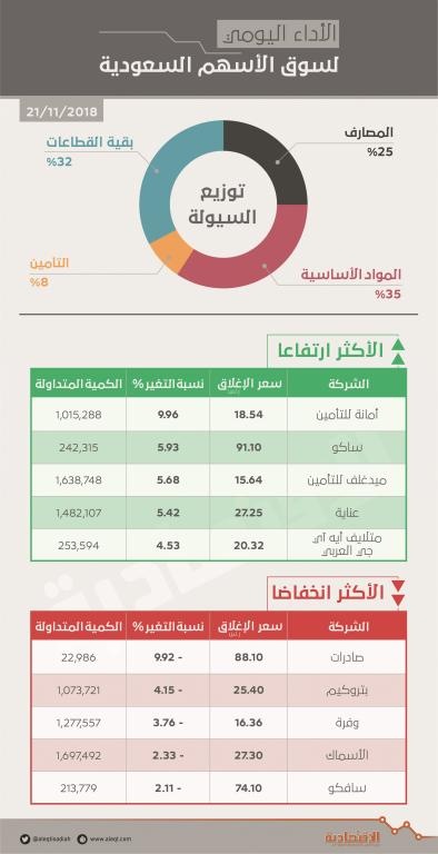 قوى شرائية تعيد الأسهم السعودية إلى المنطقة الخضراء .. والسيولة ترتفع 15 %