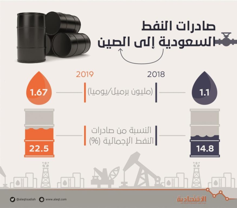 اتفاقيات «أرامكو» ترفع صادرات السعودية النفطية إلى الصين 52 % في 2019