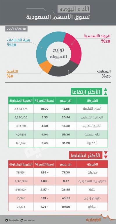 الأسهم السعودية تستعيد حاجز 7600 نقطة وتضيف 19 مليار ريال إلى قيمتها السوقية