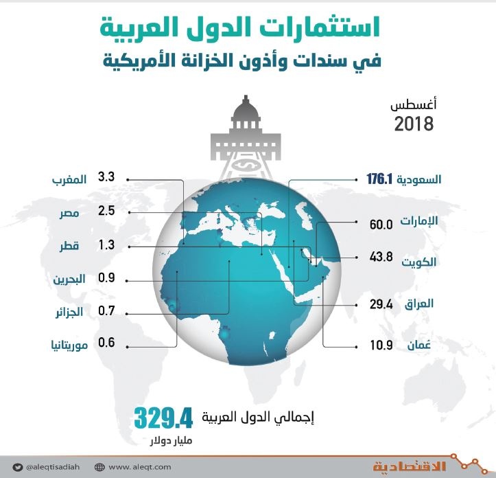  دول عربية ثالث أكبر المستثمرين في السندات الأمريكية بـ 329 مليار دولار .. 53.5 % منها للسعودية 