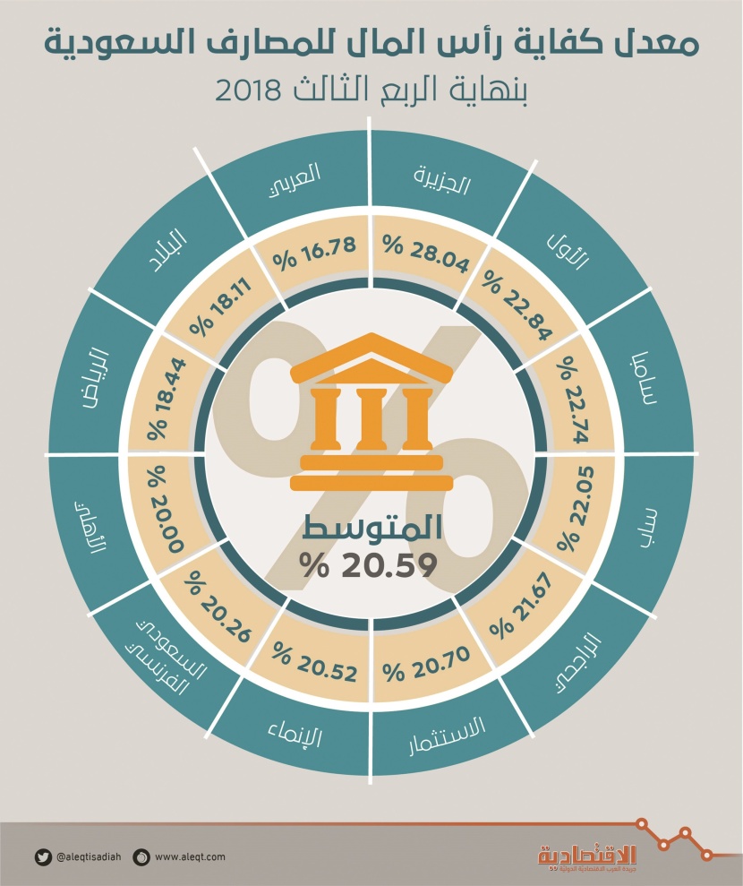  20.6 % معدل كفاية رأسمال المصارف السعودية تمكنها من تحمل الخسائر 