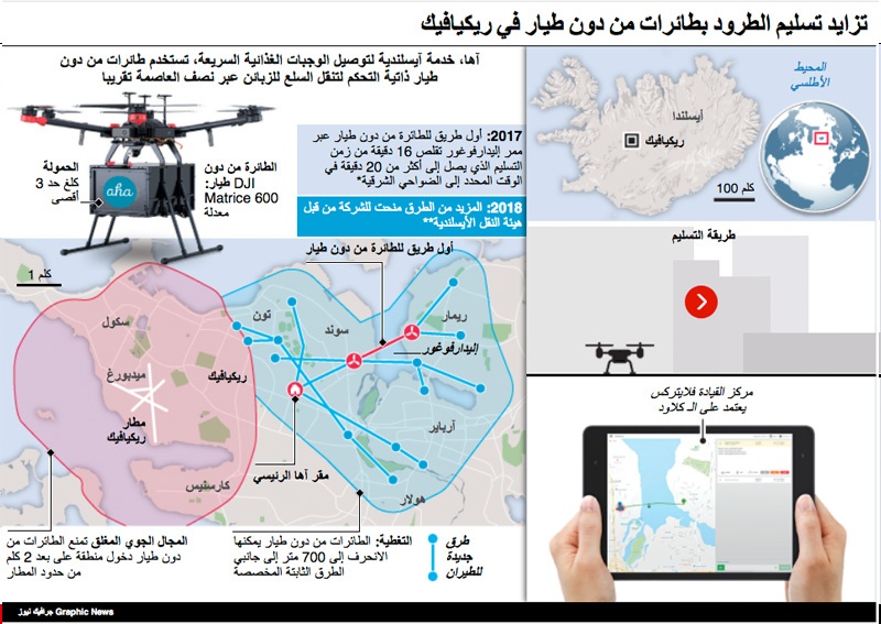  انفوجرافيك| تسليم الطرود بطائرات من دون طيار في آيسلندا