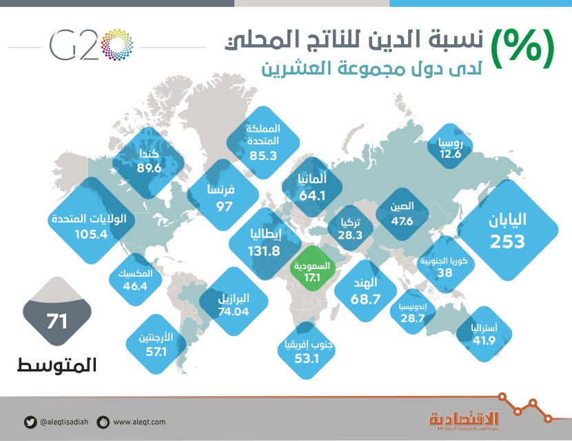 السعودية ثاني أقل دول «العشرين» في نسبة الدين للناتج المحلي 