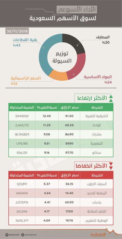 الأسهم السعودية ترتفع 2.3 % في أسبوع .. وتضيف 22 مليار ريال إلى قيمتها السوقية
