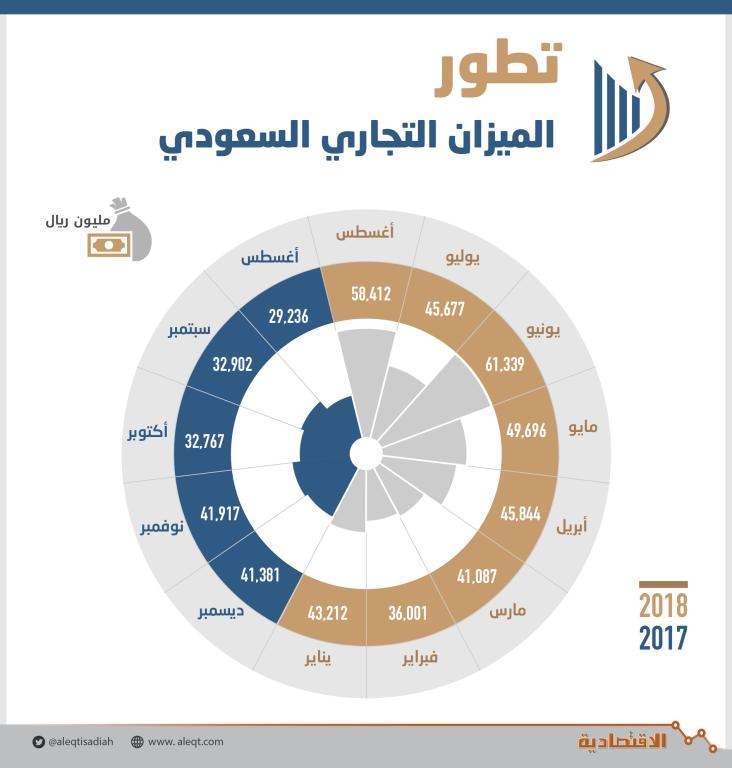 فائض الميزان التجاري السعودي يقفز 113 % في 8 أشهر .. بلغ 383 مليار ريال