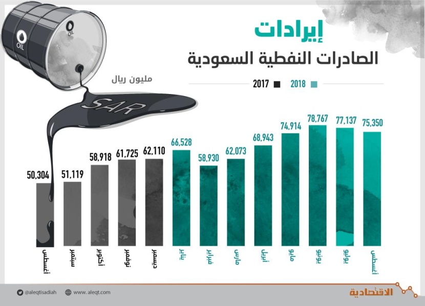 فائض الميزان التجاري السعودي يقفز 113 % في 8 أشهر .. بلغ 383 مليار ريال