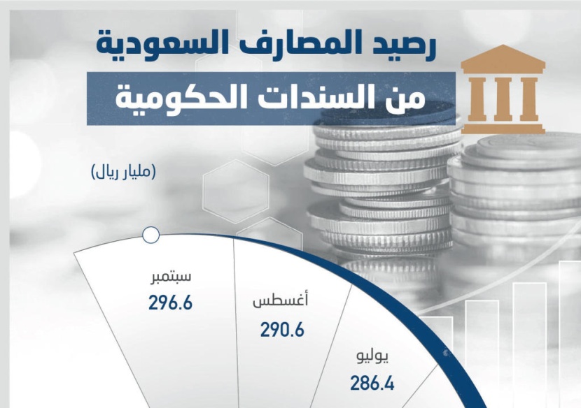 المصارف السعودية ترفع استثماراتها للسندات الحكومية 244 % في 3 سنوات