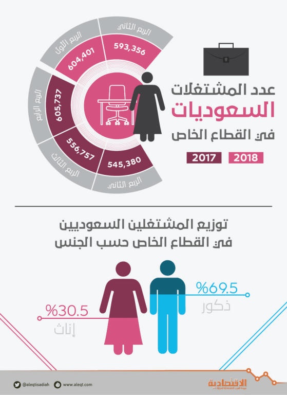  ارتفاع توظيف السعوديات في القطاع الخاص 8.8 % خلال عام 