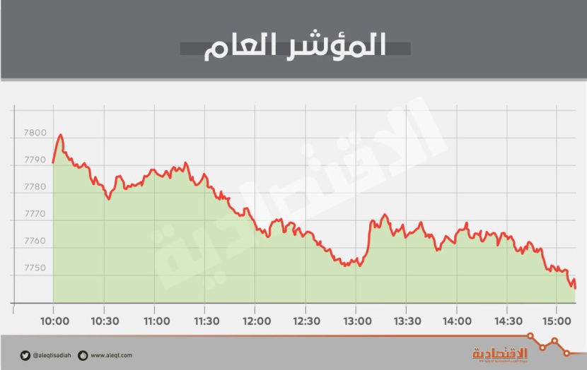 الأسهم السعودية تخسر متوسط 21 يوما بضغط «المصارف» والسيولة تهبط 20 %