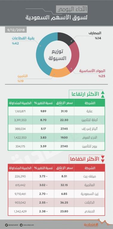 الأسهم السعودية تتراجع للجلسة الرابعة بضغط «المصارف» .. والسيولة تهبط 34 %