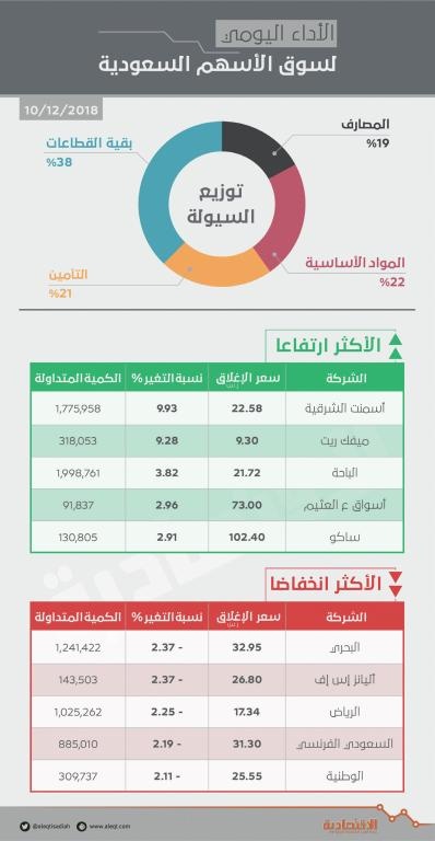«المصارف» تواصل الضغط على الأسهم السعودية .. والتداول فوق 7750 نقطة يحفز الشراء