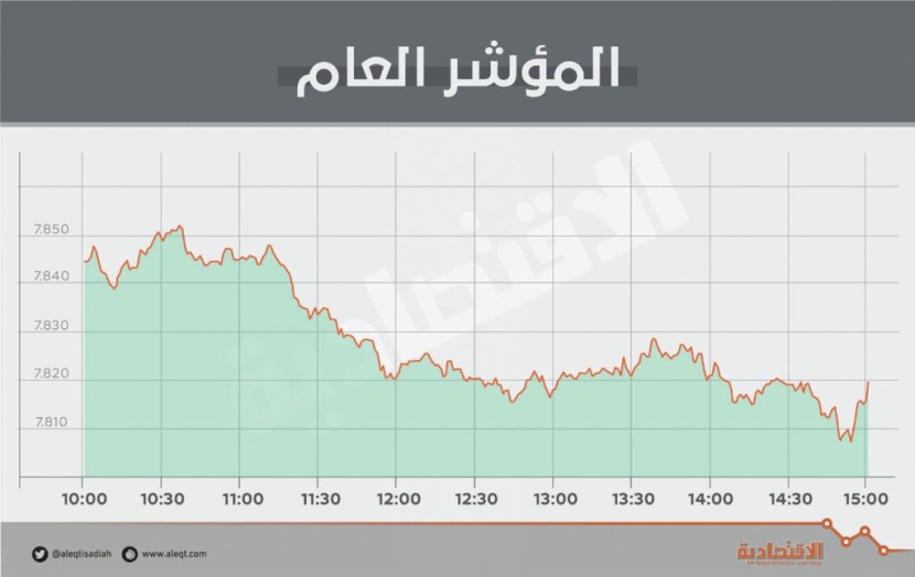 «المصارف» تواصل الضغط على الأسهم السعودية .. والتداول فوق 7750 نقطة يحفز الشراء