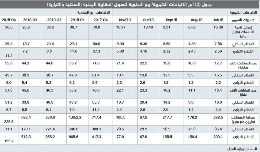 صفقة بيع أرض مجاورة للمسجد الحرام ترفع صفقات السوق العقارية 45 %
