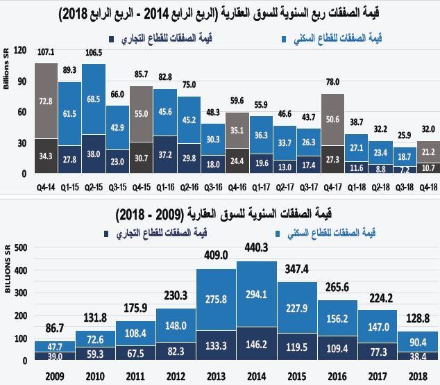 صفقة بيع أرض مجاورة للمسجد الحرام ترفع صفقات السوق العقارية 45 %