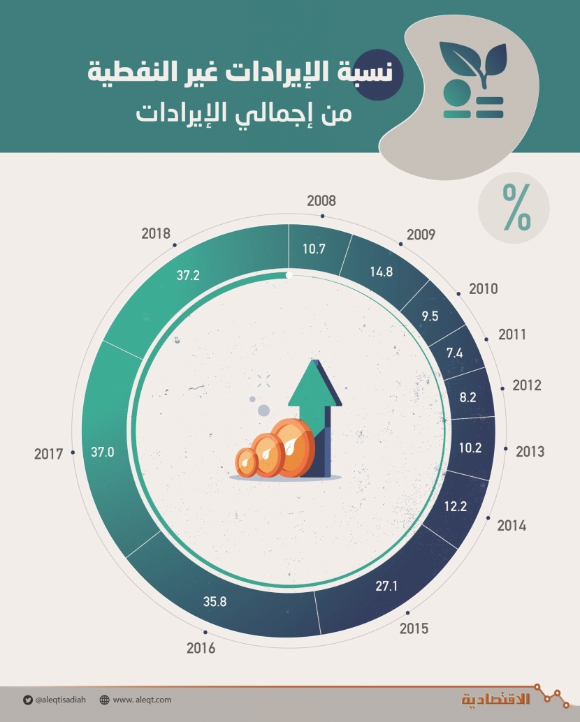 264 مليار ريال صافي الفائض في الميزانيات السعودية خلال 11 عاما