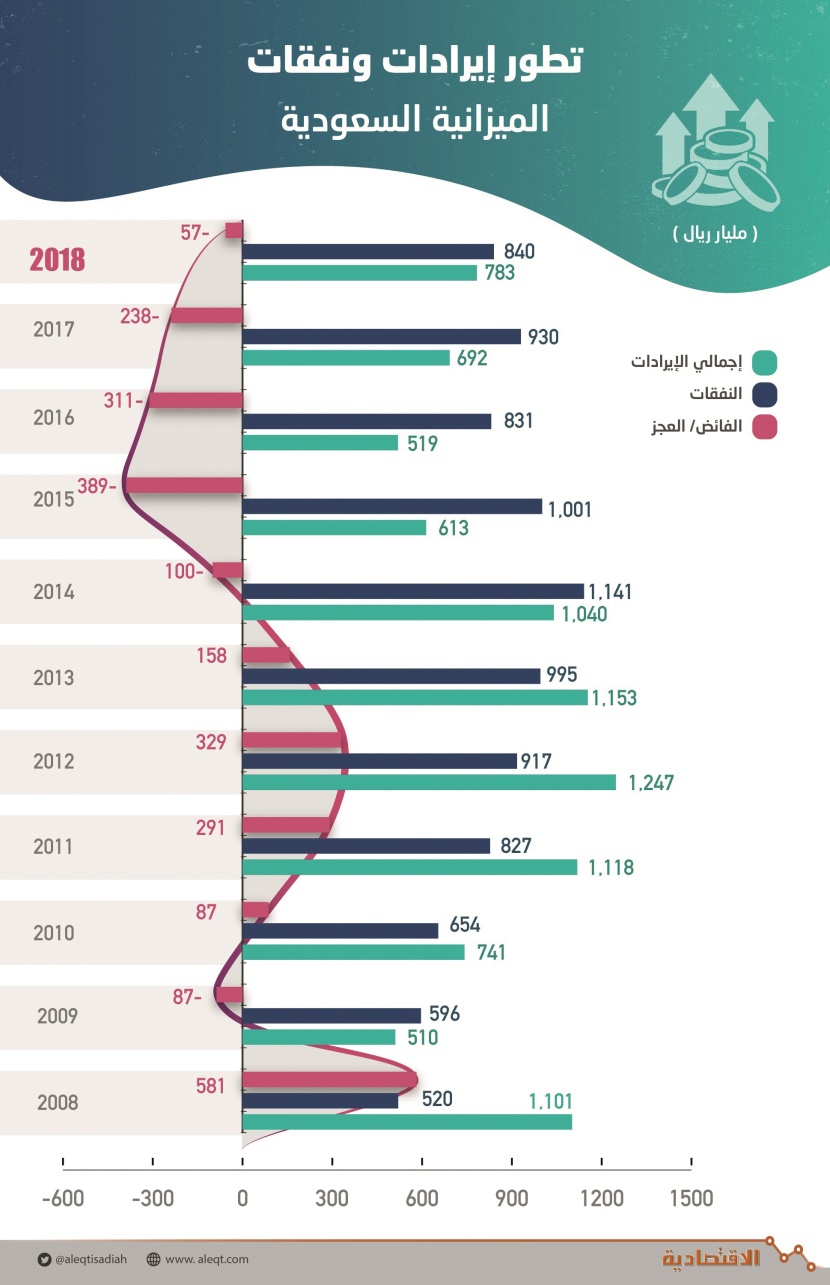 264 مليار ريال صافي الفائض في الميزانيات السعودية خلال 11 عاما