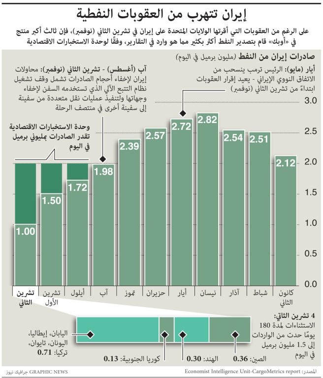 إيران تتهرب من العقوبات النفطية