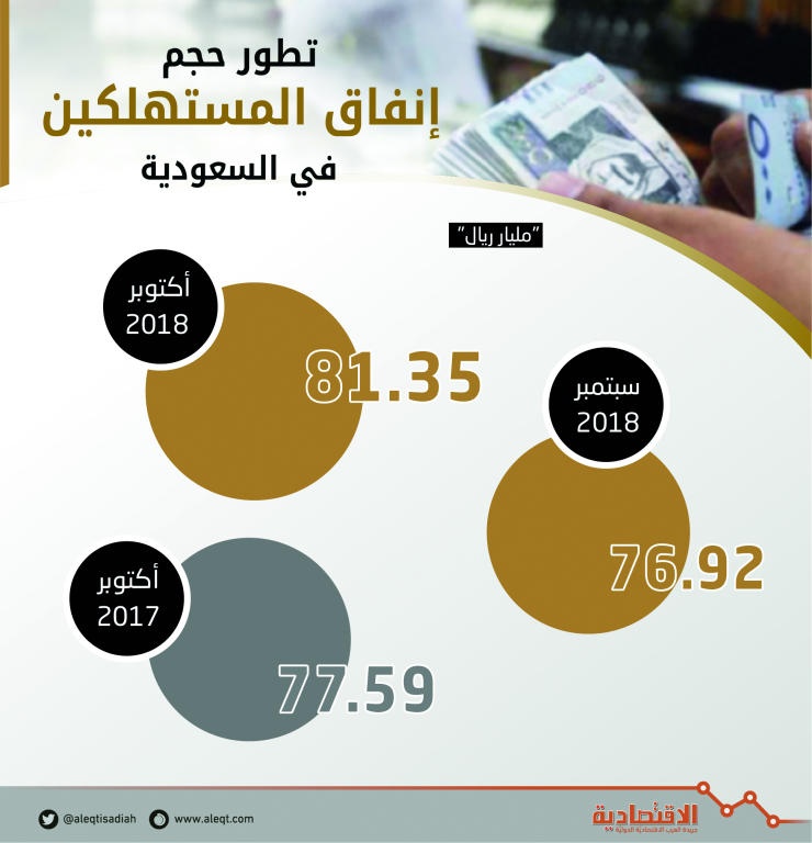 81 مليار ريال إنفاق المستهلكين في السعودية خلال أكتوبر .. ارتفع 4.8 %