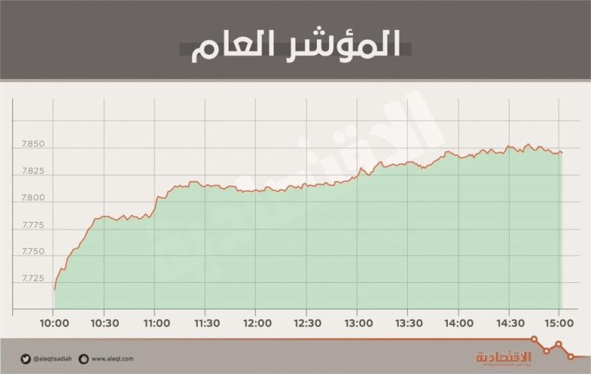 الأسهم السعودية تستعيد مستويات 7800 نقطة .. وتضيف 33 مليار ريال إلى قيمتها السوقية