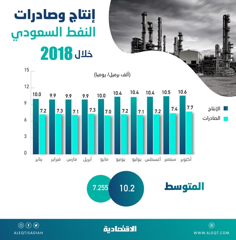 تحليل "الاقتصادية".. 70 دولارا سعر النفط في موازنة 2019