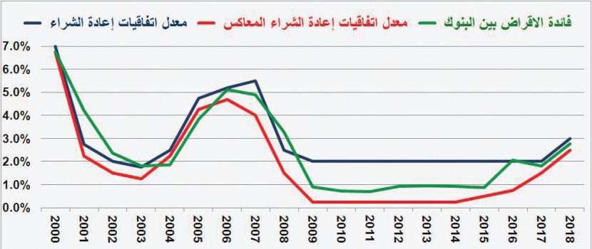 صفقات السوق العقارية تعود إلى الانخفاض مجددا .. 29.4 % في أسبوع 