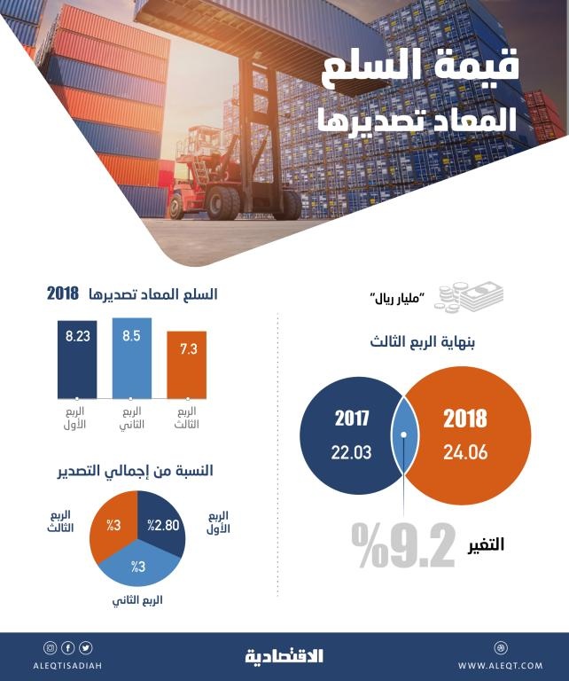 بنمو 9 % .. المنافذ السعودية تعيد تصدير سلع بـ 24 مليار ريال في 9 أشهر