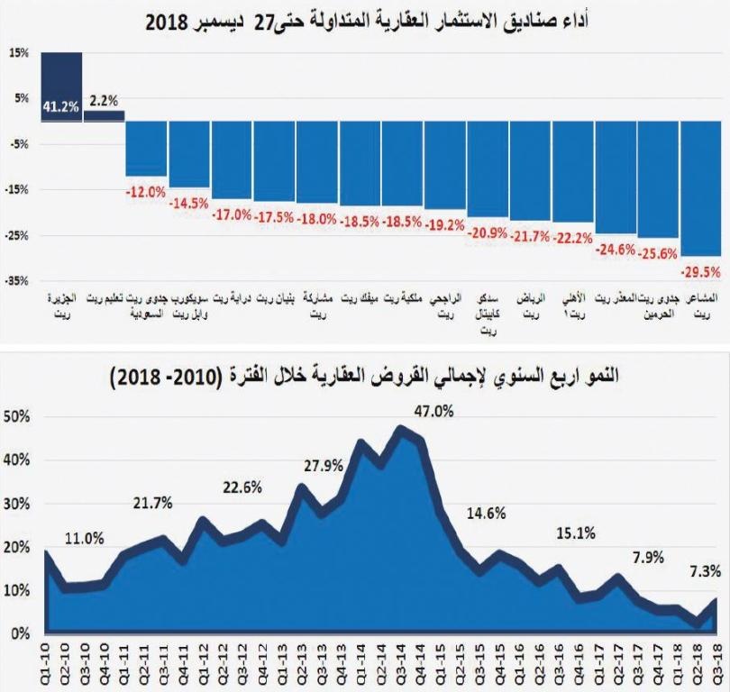 للعام الرابع على التوالي .. انخفاض قيمة صفقات السوق العقارية 36.9 % في 2018