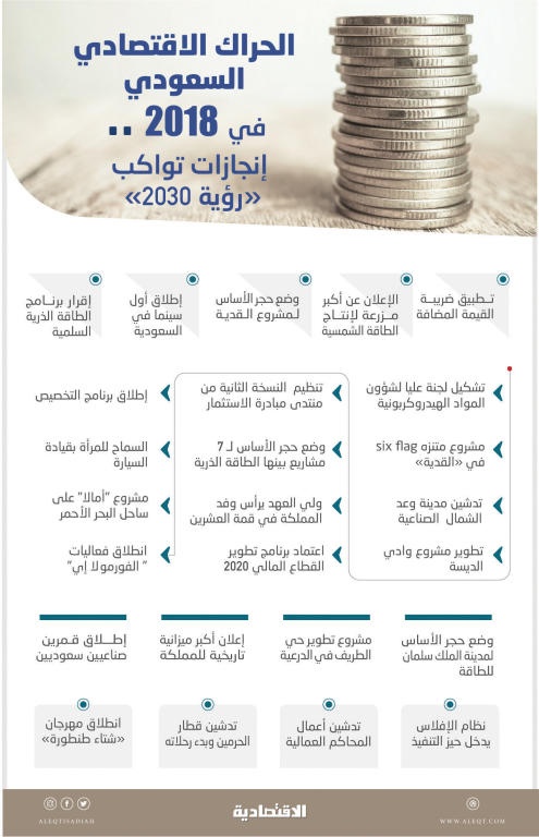 الحراك الاقتصادي السعودي في 2018 .. إنجازات تواكب «رؤية 2030»