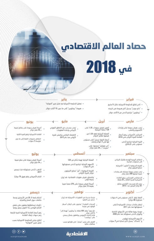 حصاد العالم الاقتصادي في 2018