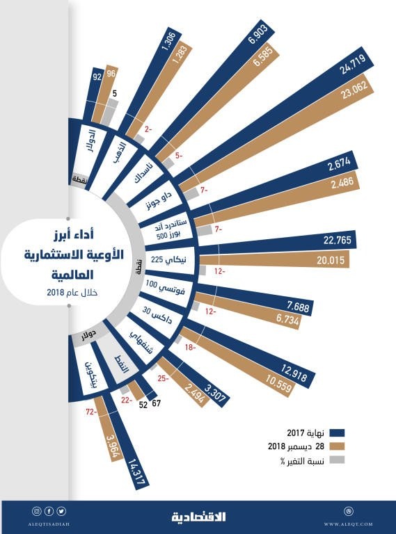 أداء أبرز الأوعية الاستثمارية المالية خلال العام 2018