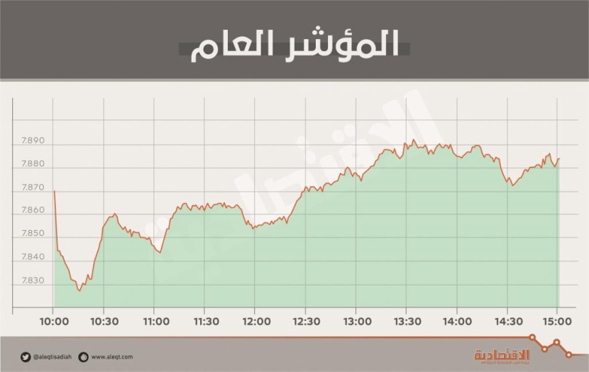 الأسهم السعودية متماسكة .. والعوامل الخارجية المؤثرة في السوق مستقرة