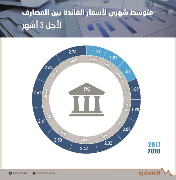 الفائدة بين المصارف السعودية عند أعلى مستوى في 118 شهرا .. بلغت 2.74 % في أكتوبر 