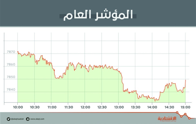 رغم تعويض ثلث الخسائر .. الأسهم السعودية تتراجع للجلسة الثالثة بضغط «المصارف»