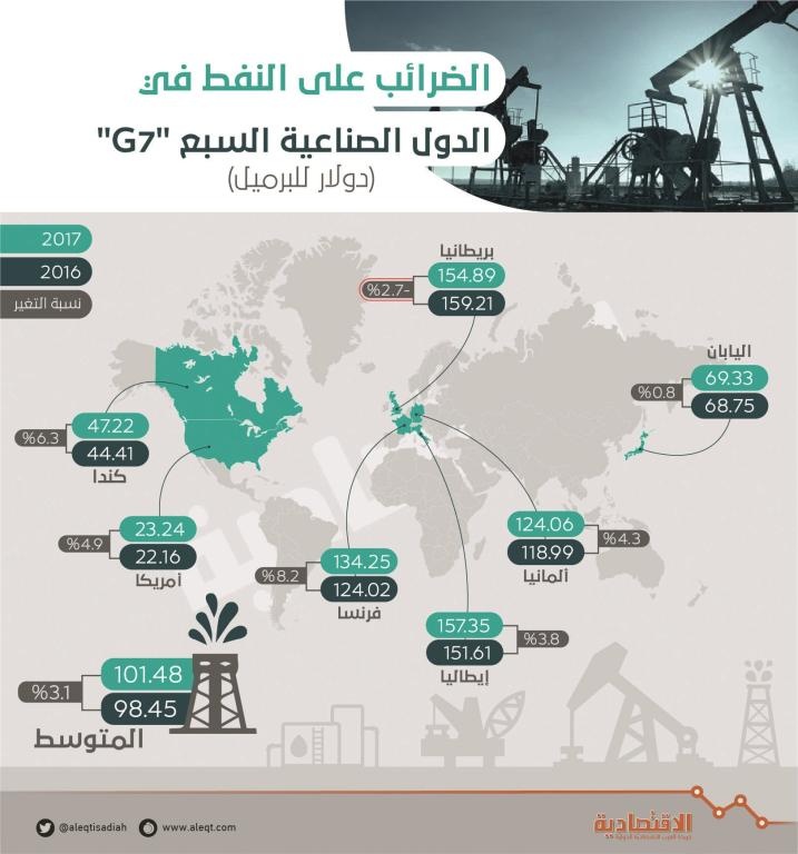 101.5 دولار متوسط ضرائب الدول الصناعية على النفط في 2017.. تعادل ضعفي سعره