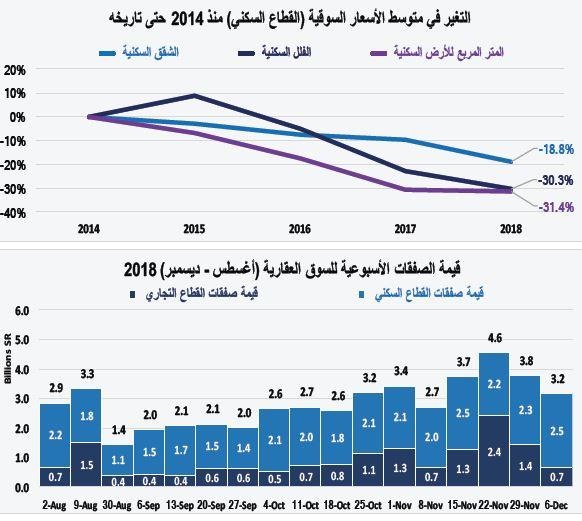 استمرار إصلاحات سوق العقار يرفع كفاءتها ويزيد الضغوط على الأسعار المتضخمة 