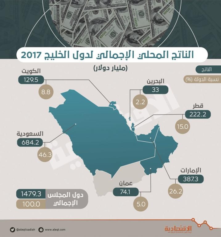دول الخليج في المرتبة الـ 13 بين أكبر الاقتصادات العالمية بناتج 1.47 تريليون دولار