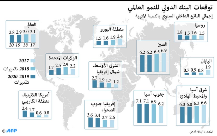 البنك الدولي يبقي على توقعاته لنمو الاقتصاد السعودي عند 2.1 % في 2019