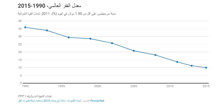 10% من سكان العالم يعيشون في "فقر مدقع" .. أفضل مستوى في التاريخ المسجل